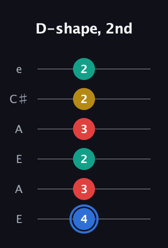 G♯ Major Sharp 13th guitar tab — D-shape, 2nd (4 3 2 3 2 2) in Open A Tuning (EAEAC♯E)