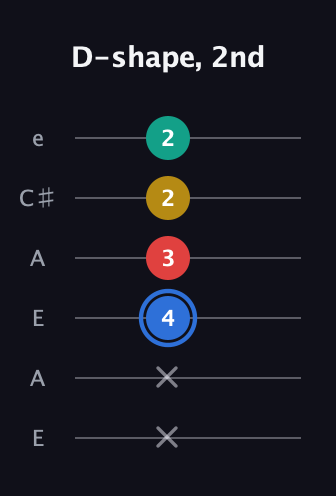 G♯ Major Sharp 13th guitar tab — D-shape, 2nd (x x 4 3 2 2) in Open A Tuning (EAEAC♯E)