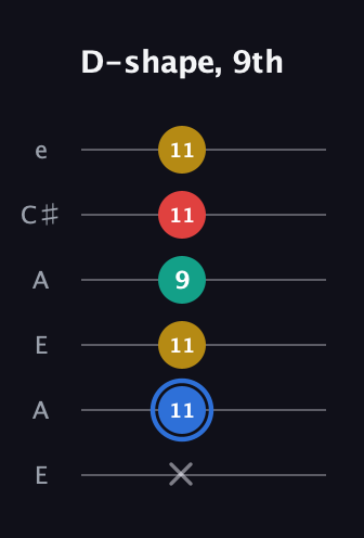 G♯ Major Sharp 13th guitar tab — D-shape, 9th (x 11 11 9 11 11) in Open A Tuning (EAEAC♯E)