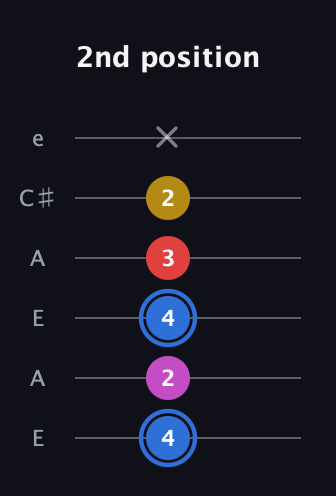 G♯ Major Sharp 9th guitar tab — 2nd position (4 2 4 3 2 x) in Open A Tuning (EAEAC♯E)