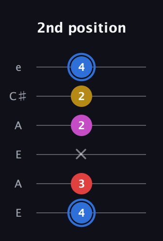 G♯ Major Sharp 9th guitar tab — 2nd position (4 3 x 2 2 4) in Open A Tuning (EAEAC♯E)