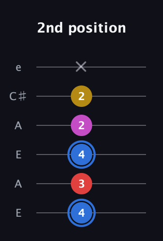G♯ Major Sharp 9th guitar tab — 2nd position (4 3 4 2 2 x) in Open A Tuning (EAEAC♯E)