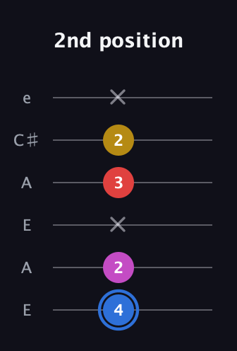 G♯ Major Sharp 9th guitar tab — 2nd position (4 2 x 3 2 x) in Open A Tuning (EAEAC♯E)