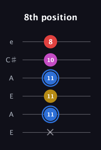 G♯ Major Sharp 9th guitar tab — 8th position (x 11 11 11 10 8) in Open A Tuning (EAEAC♯E)