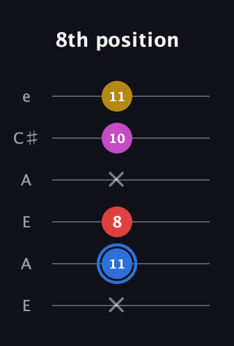 G♯ Major Sharp 9th guitar tab — 8th position (x 11 8 x 10 11) in Open A Tuning (EAEAC♯E)