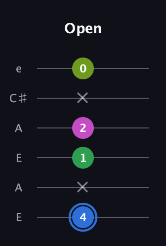 G♯ Minor 6th Sharp 5th guitar tab — Open (4 x 1 2 x 0) in Open A Tuning (EAEAC♯E)