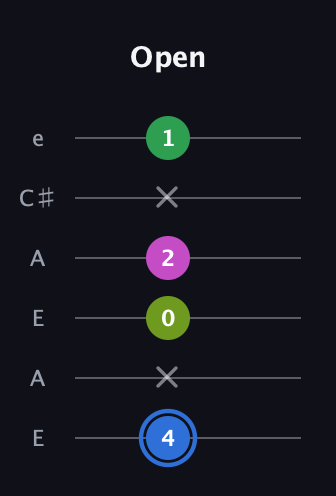 G♯ Minor 6th Sharp 5th guitar tab — Open (4 x 0 2 x 1) in Open A Tuning (EAEAC♯E)
