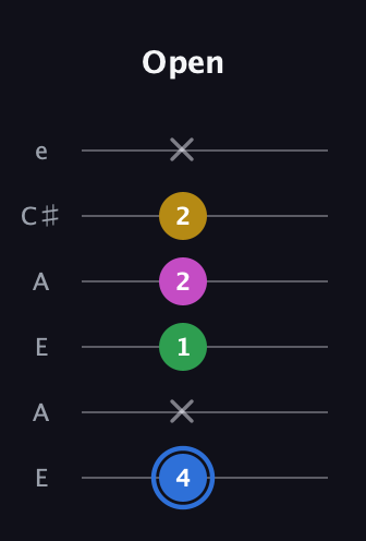 G♯ Minor 6th Sharp 9th guitar tab — Open (4 x 1 2 2 x) in Open A Tuning (EAEAC♯E)