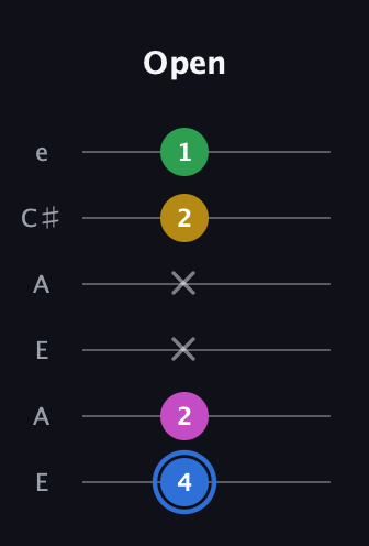 G♯ Minor 6th Sharp 9th guitar tab — Open (4 2 x x 2 1) in Open A Tuning (EAEAC♯E)