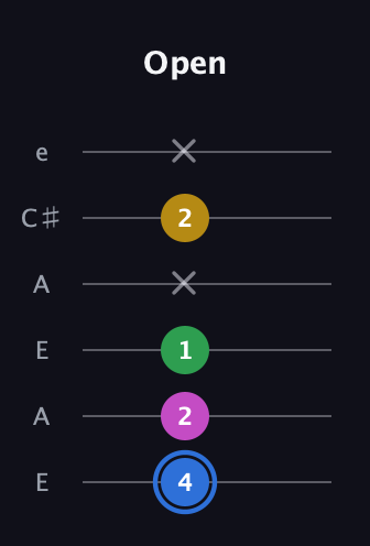 G♯ Minor 6th Sharp 9th guitar tab — Open (4 2 1 x 2 x) in Open A Tuning (EAEAC♯E)