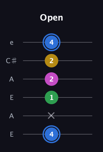 G♯ Minor 6th Sharp 9th guitar tab — Open (4 x 1 2 2 4) in Open A Tuning (EAEAC♯E)