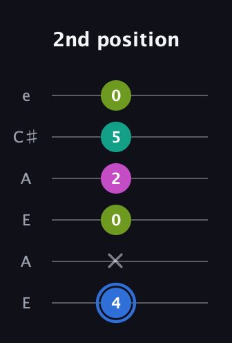 G♯ Minor 7th Sharp 5th guitar tab — 2nd position (4 x 0 2 5 0) in Open A Tuning (EAEAC♯E)