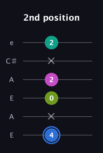 G♯ Minor 7th Sharp 5th guitar tab — 2nd position (4 x 0 2 x 2) in Open A Tuning (EAEAC♯E)