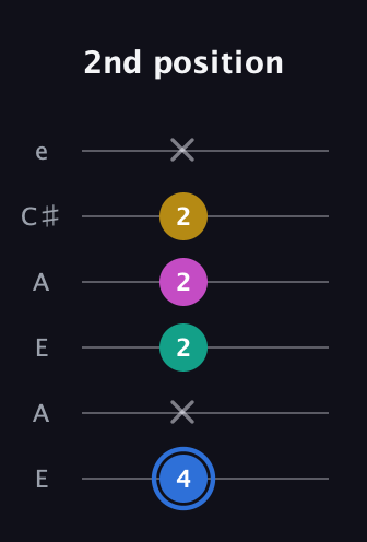G♯ Minor 7th Sharp 9th guitar tab — 2nd position (4 x 2 2 2 x) in Open A Tuning (EAEAC♯E)
