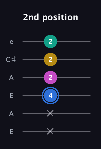 G♯ Minor 7th Sharp 9th guitar tab — 2nd position (x x 4 2 2 2) in Open A Tuning (EAEAC♯E)