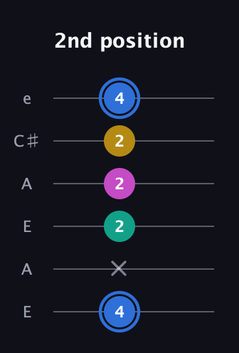 G♯ Minor 7th Sharp 9th guitar tab — 2nd position (4 x 2 2 2 4) in Open A Tuning (EAEAC♯E)