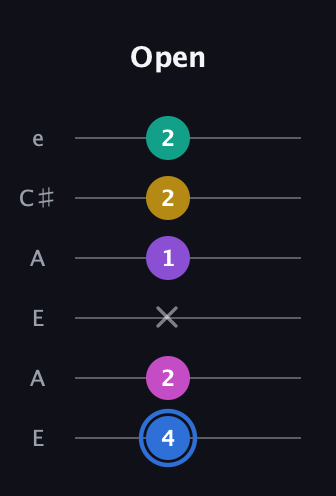 G♯ Minor 9th Sharp 13th guitar tab — Open (4 2 x 1 2 2) in Open A Tuning (EAEAC♯E)