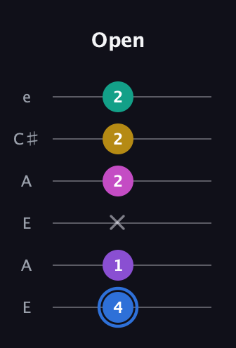 G♯ Minor 9th Sharp 13th guitar tab — Open (4 1 x 2 2 2) in Open A Tuning (EAEAC♯E)