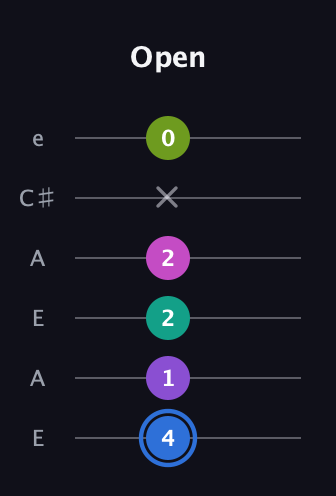 G♯ Minor 9th Sharp 5th guitar tab — Open (4 1 2 2 x 0) in Open A Tuning (EAEAC♯E)