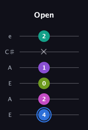 G♯ Minor 9th Sharp 5th guitar tab — Open (4 2 0 1 x 2) in Open A Tuning (EAEAC♯E)