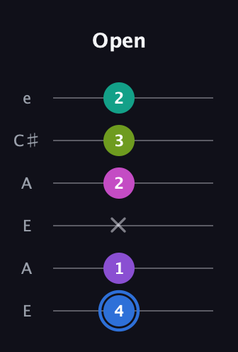 G♯ Minor 9th Sharp 5th guitar tab — Open (4 1 x 2 3 2) in Open A Tuning (EAEAC♯E)