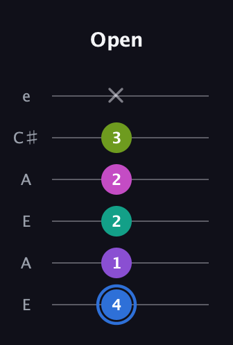 G♯ Minor 9th Sharp 5th guitar tab — Open (4 1 2 2 3 x) in Open A Tuning (EAEAC♯E)