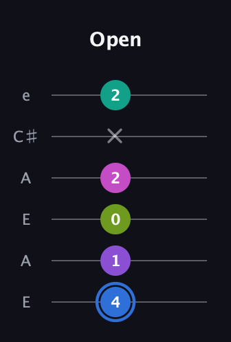 G♯ Minor 9th Sharp 5th guitar tab — Open (4 1 0 2 x 2) in Open A Tuning (EAEAC♯E)