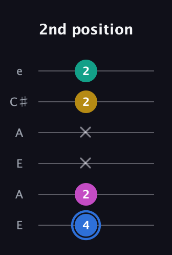 G♯ Minor Sharp 13th guitar tab — 2nd position (4 2 x x 2 2) in Open A Tuning (EAEAC♯E)