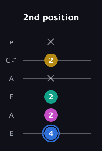 G♯ Minor Sharp 13th guitar tab — 2nd position (4 2 2 x 2 x) in Open A Tuning (EAEAC♯E)