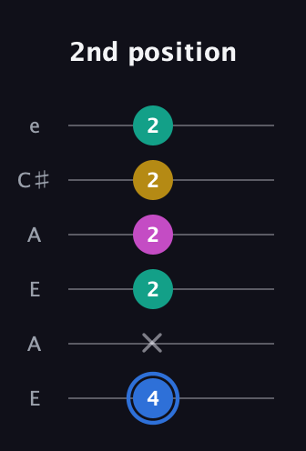 G♯ Minor Sharp 13th guitar tab — 2nd position (4 x 2 2 2 2) in Open A Tuning (EAEAC♯E)