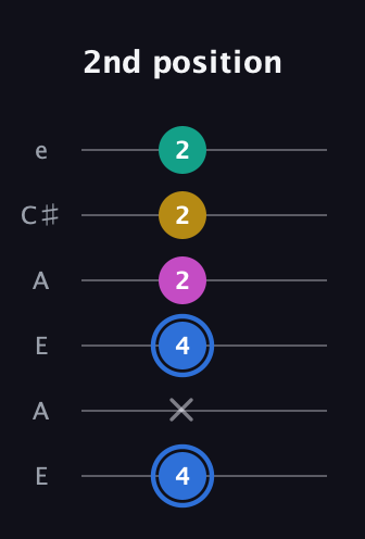 G♯ Minor Sharp 13th guitar tab — 2nd position (4 x 4 2 2 2) in Open A Tuning (EAEAC♯E)