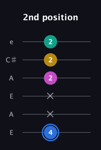 G♯ Minor Sharp 13th guitar tab — 2nd position (4 x x 2 2 2) in Open A Tuning (EAEAC♯E)