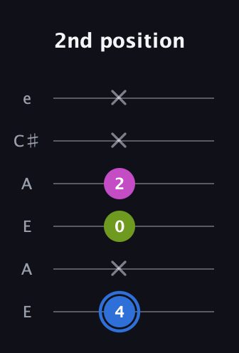 G♯ Minor Sharp 5th guitar tab — 2nd position (4 x 0 2 x x) in Open A Tuning (EAEAC♯E)