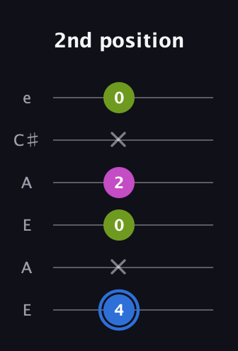 G♯ Minor Sharp 5th guitar tab — 2nd position (4 x 0 2 x 0) in Open A Tuning (EAEAC♯E)