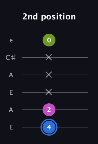 G♯ Minor Sharp 5th guitar tab — 2nd position (4 2 x x x 0) in Open A Tuning (EAEAC♯E)