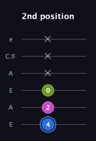 G♯ Minor Sharp 5th guitar tab — 2nd position (4 2 0 x x x) in Open A Tuning (EAEAC♯E)