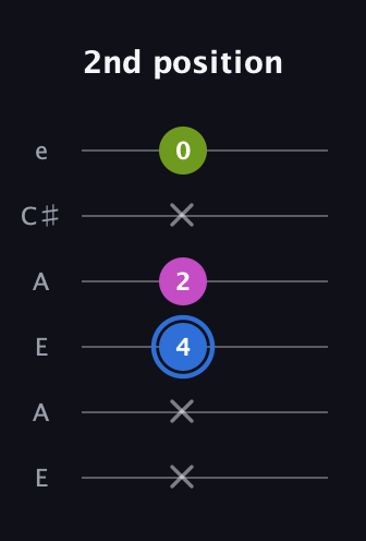 G♯ Minor Sharp 5th guitar tab — 2nd position (x x 4 2 x 0) in Open A Tuning (EAEAC♯E)