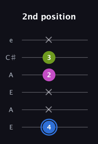 G♯ Minor Sharp 5th guitar tab — 2nd position (4 x x 2 3 x) in Open A Tuning (EAEAC♯E)
