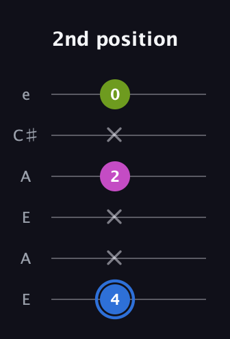 G♯ Minor Sharp 5th guitar tab — 2nd position (4 x x 2 x 0) in Open A Tuning (EAEAC♯E)