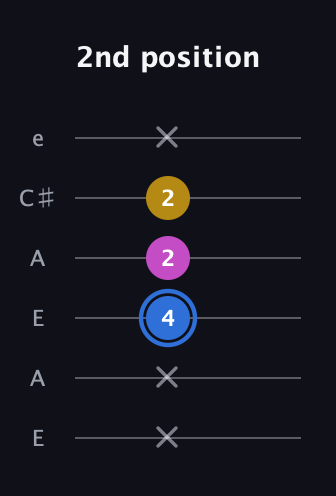 G♯ Minor Sharp 9th guitar tab — 2nd position (x x 4 2 2 x) in Open A Tuning (EAEAC♯E)