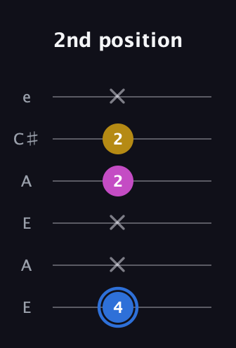 G♯ Minor Sharp 9th guitar tab — 2nd position (4 x x 2 2 x) in Open A Tuning (EAEAC♯E)