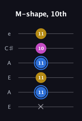 G♯ Minor Sharp 9th guitar tab — M-shape, 10th (x 11 11 11 10 11) in Open A Tuning (EAEAC♯E)
