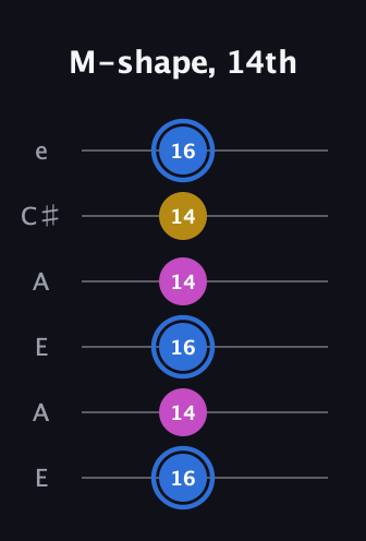 G♯ Minor Sharp 9th guitar tab — M-shape, 14th (16 14 16 14 14 16) in Open A Tuning (EAEAC♯E)