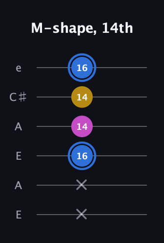 G♯ Minor Sharp 9th guitar tab — M-shape, 14th (x x 16 14 14 16) in Open A Tuning (EAEAC♯E)