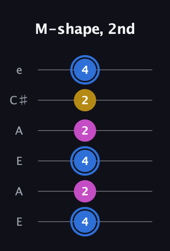 G♯ Minor Sharp 9th guitar tab — M-shape, 2nd (4 2 4 2 2 4) in Open A Tuning (EAEAC♯E)
