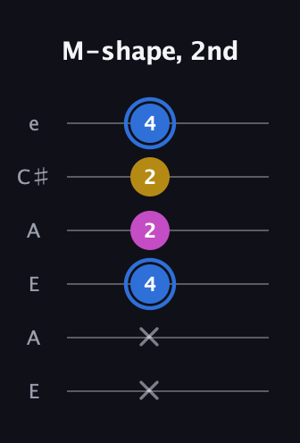 G♯ Minor Sharp 9th guitar tab — M-shape, 2nd (x x 4 2 2 4) in Open A Tuning (EAEAC♯E)