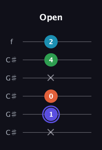 A Augmented 7th Sharp 13th guitar tab — Open (x 1 0 x 4 2) in Open C Tuning (CGCGCE) · Capo 1