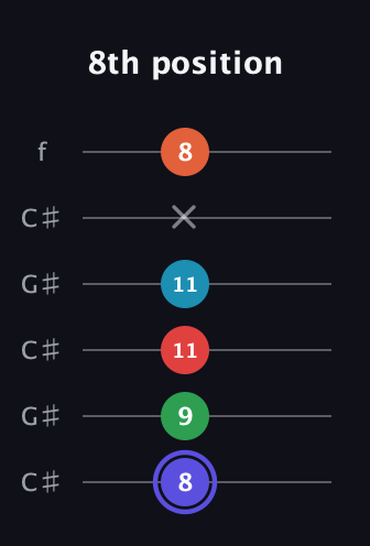 A Augmented 7th Sharp 9th guitar tab — 8th position (8 9 11 11 x 8) in Open C Tuning (CGCGCE) · Capo 1