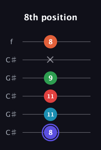 A Augmented 7th Sharp 9th guitar tab — 8th position (8 11 11 9 x 8) in Open C Tuning (CGCGCE) · Capo 1