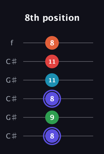 A Augmented 7th Sharp 9th guitar tab — 8th position (8 9 8 11 11 8) in Open C Tuning (CGCGCE) · Capo 1
